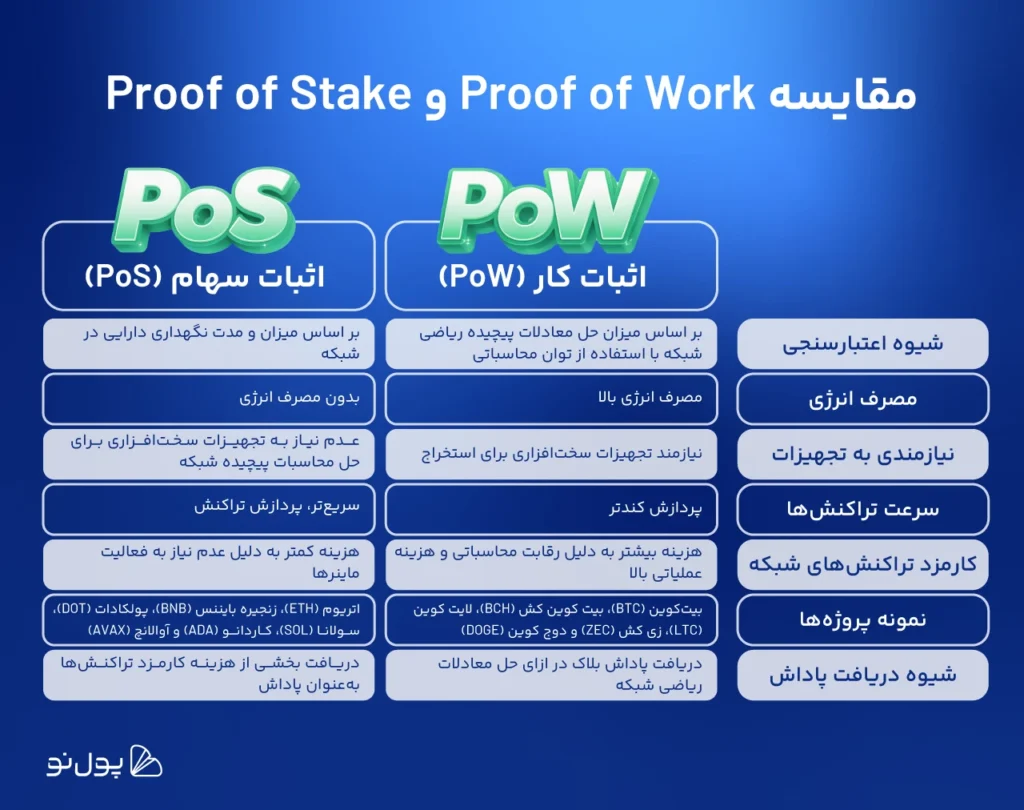 مقایسه اثبات کار و اثبات سهام