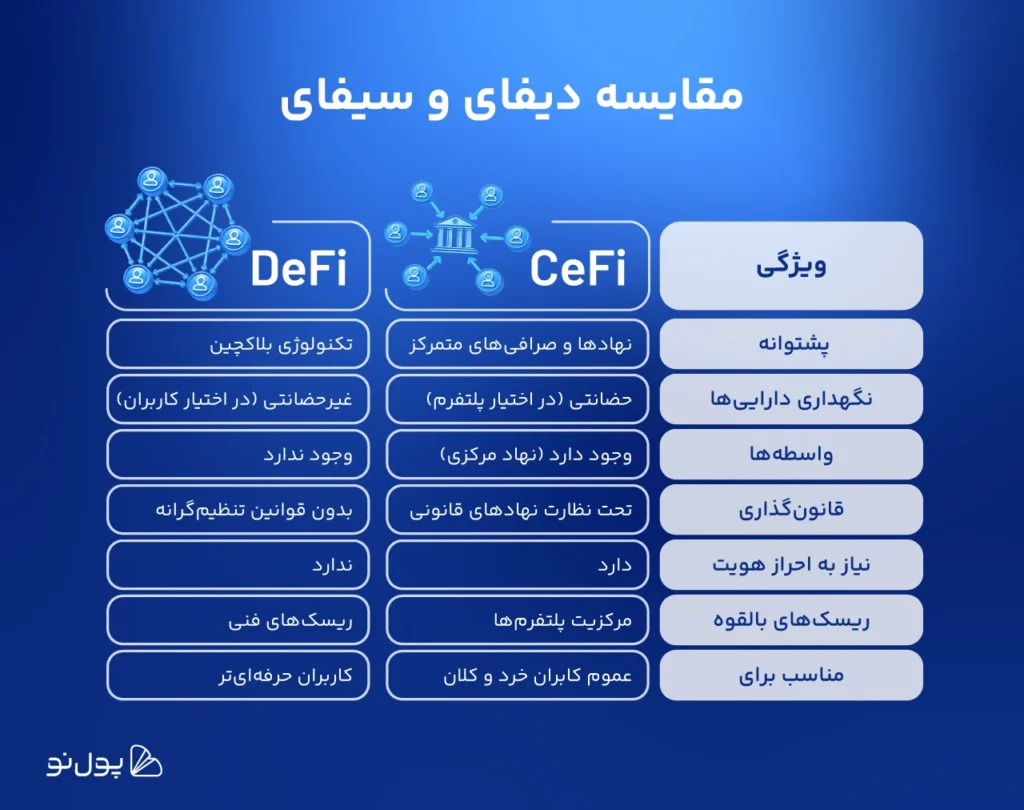 مقایسه DeFi و CeFi
