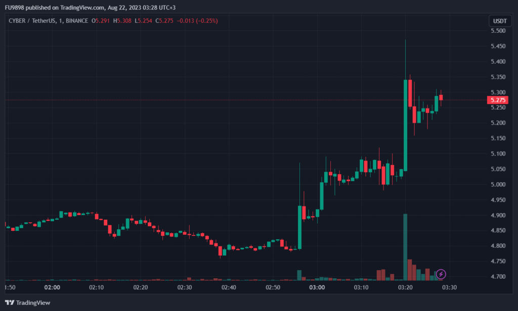 صرافی Upbit کره جنوبی ارز دیجیتال سایبرکانکت را لیست میکند
