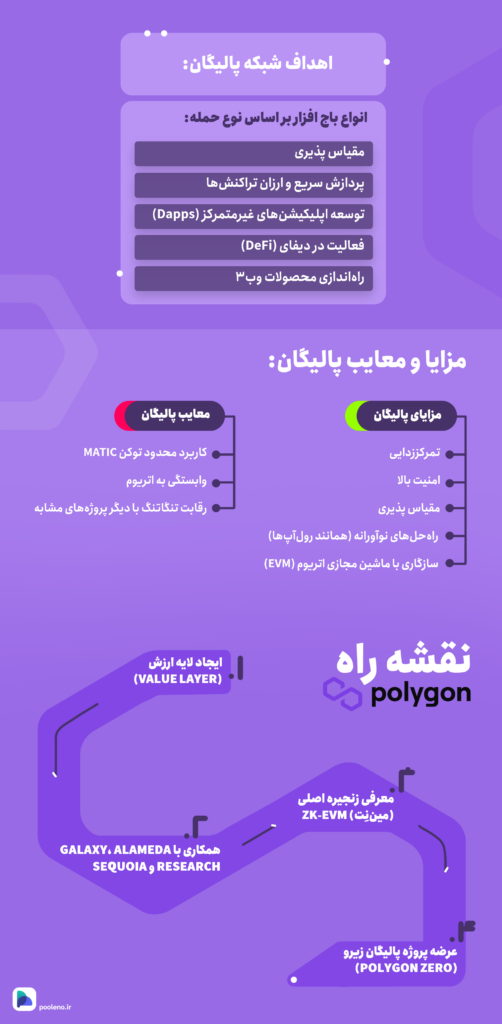 سازوکار شبکه پالیگان
