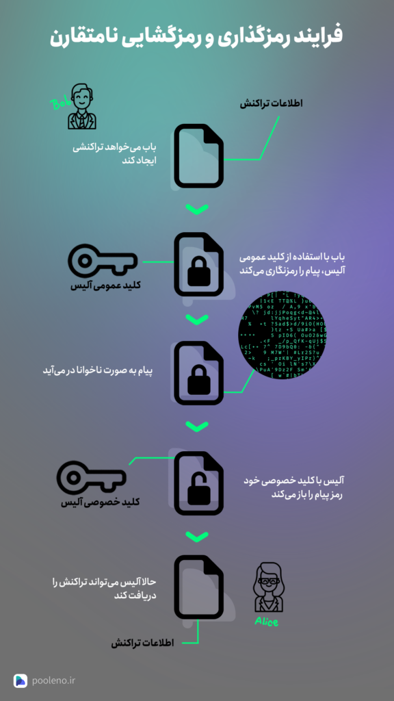 کلید عمومی و کلید خصوصی چیست؟ آشنایی با مفهوم رمزنگاری در دنیای کریپتوکارنسی