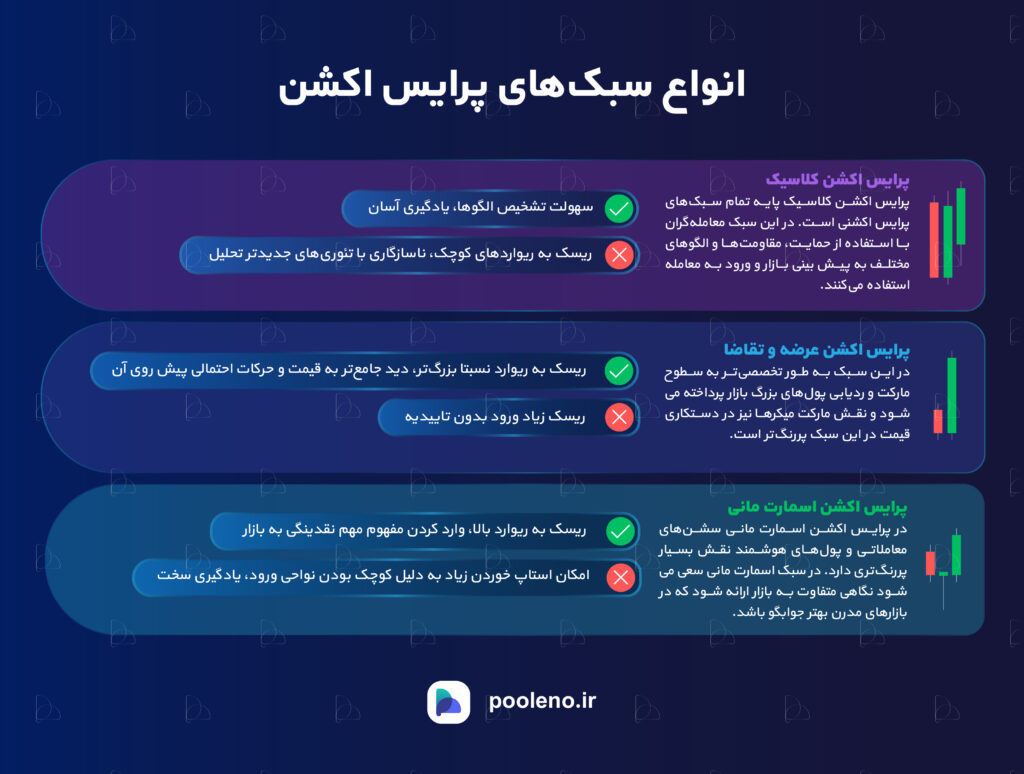 بررسی و مقایسه بهترین سبک‌های پرایس اکشن؛ تفاوت انواع سبک‌های پرایس اکشن چیست؟