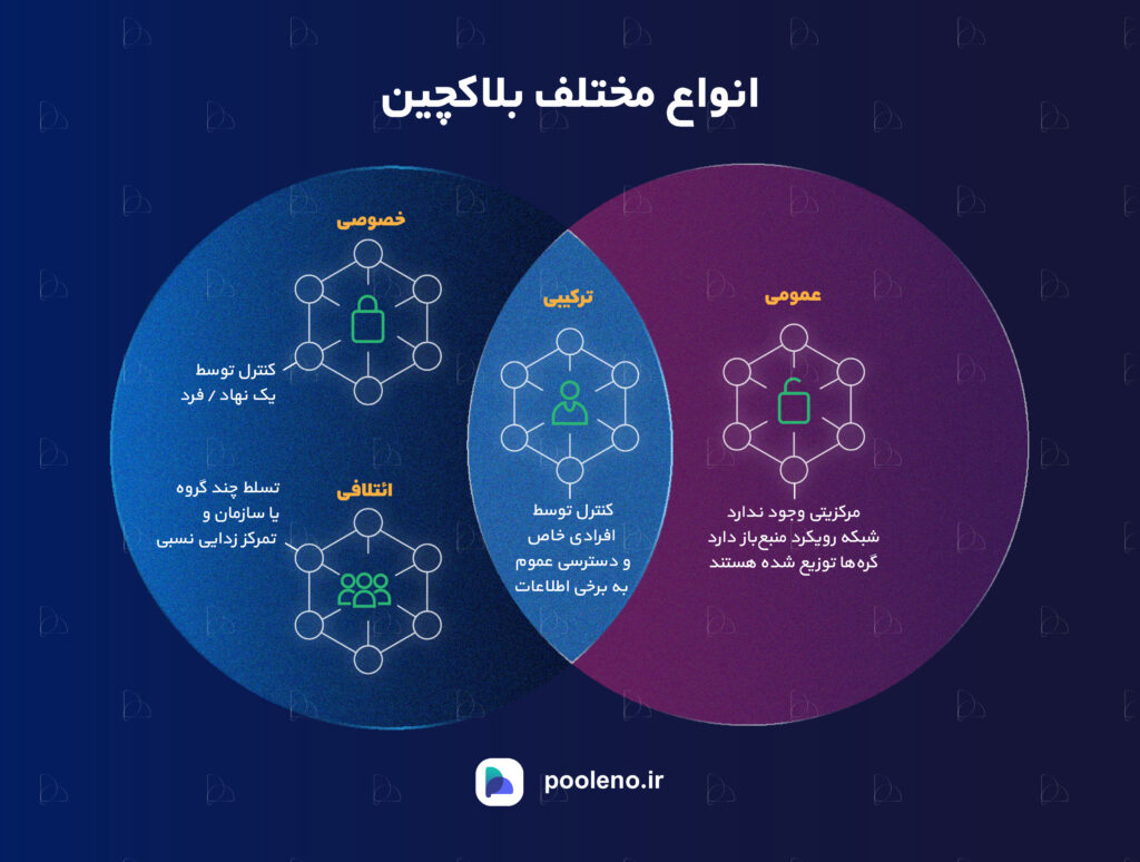 انواع بلاک چین