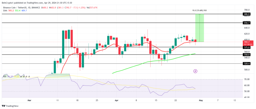 نمودار BNB تایم فریم ۱ روزه - منبع: TradingView