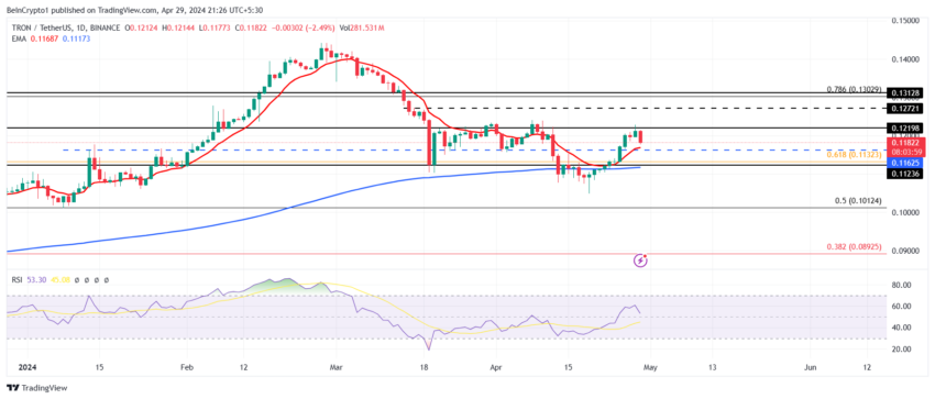 نمودار ترون تایم فریم ۱ روزه - منبع: TradingView