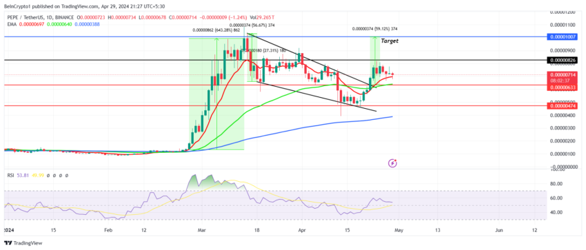 نمودار په‌په تایم فریم ۱ روزه - منبع: TradingView
