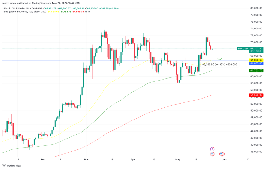 نمودار بیت کوین تایم فریم 1 روزه - منبع: TradingView