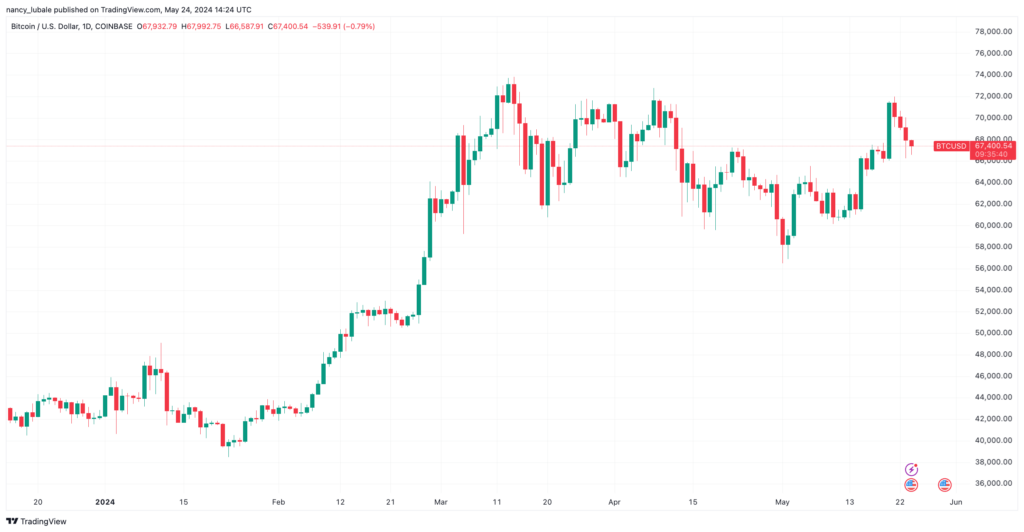 نمودار بیت کوین تایم فریم 1 روزه - منبع: TradingView