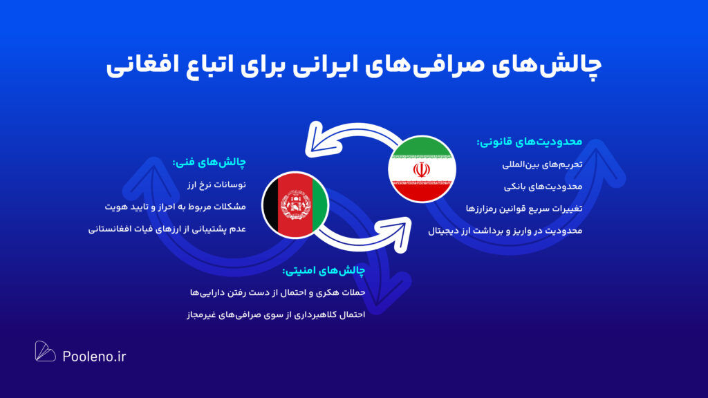 خرید ارز دیجیتال برای اتباع افغانستانی و خارجی