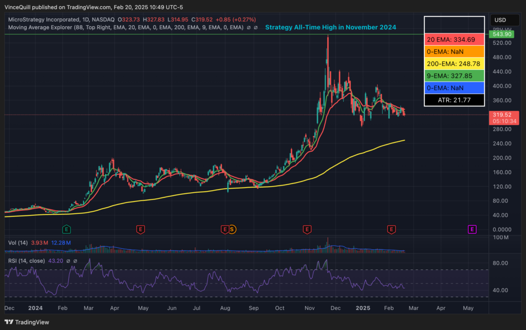 قیمت سهام استراتژی. منبع: TradingView