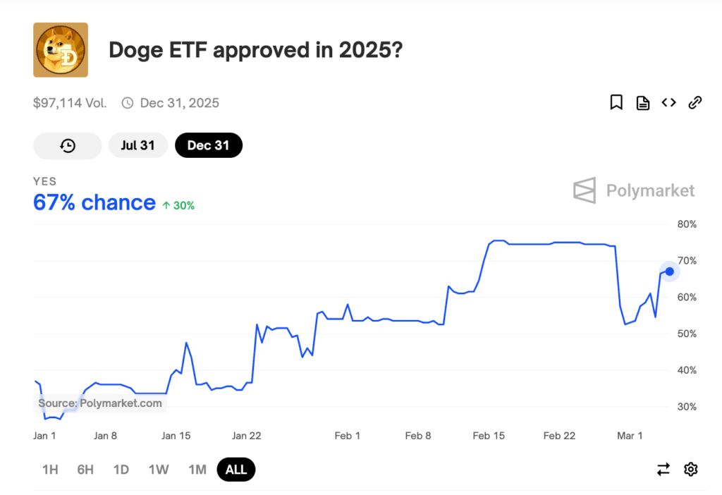شانس تایید ETF دوجکوین