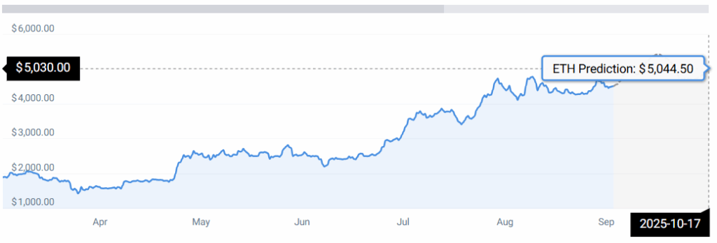 قیمت اتریوم 6,400 دلاری خواهد شد! پیشبینی غول بانکداری از آینده ETH