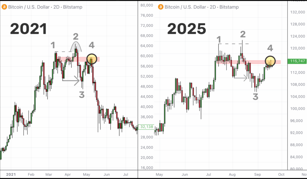 مقایسه روند بیت کوین با سال 2021