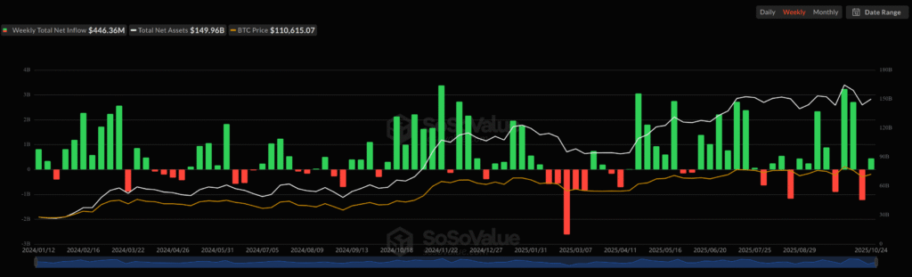 آمار ETF های بیت کوین