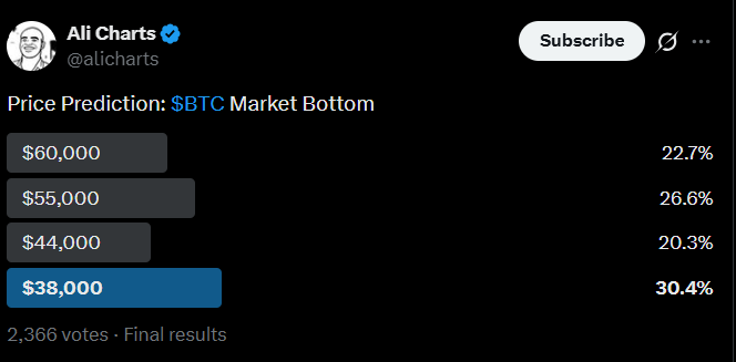 پیشبینی ریزش بیت کوین تا محدوده 38,000 دلار