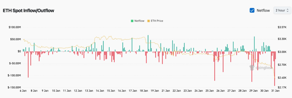 خروج سرمایه از ETF های اتریوم