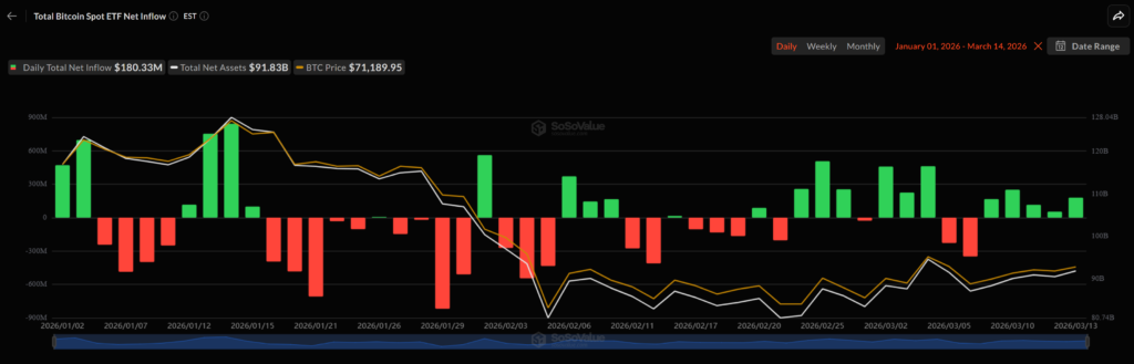 جذب سرمایه ETF های بیت کوین