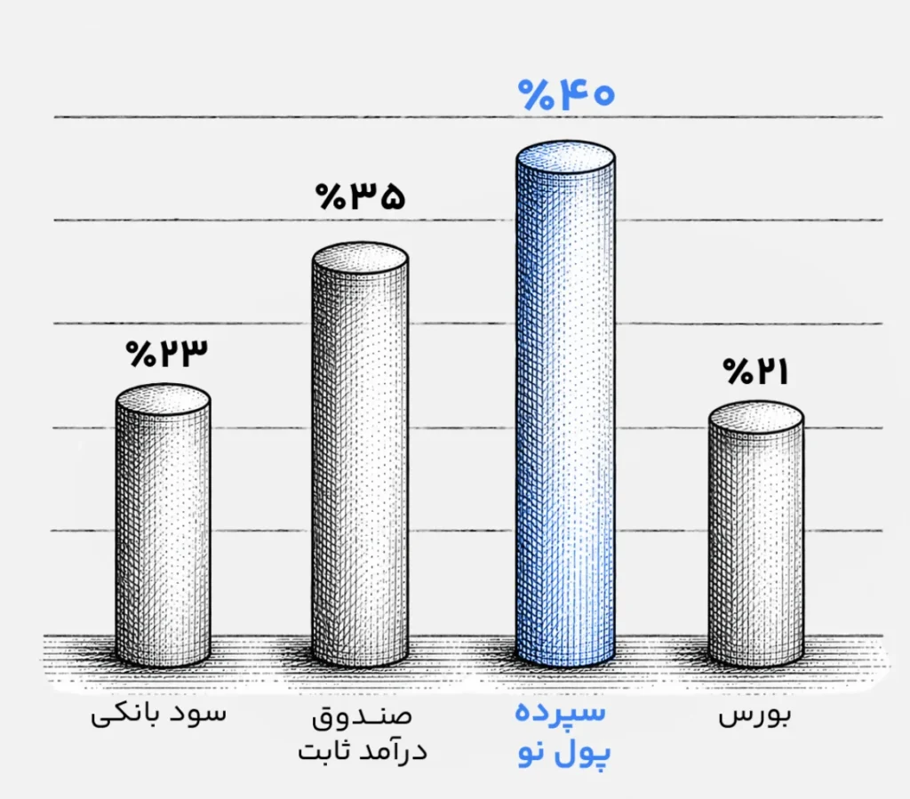 مقایسه سود سپرده تومان در پول نو با سایر روشها