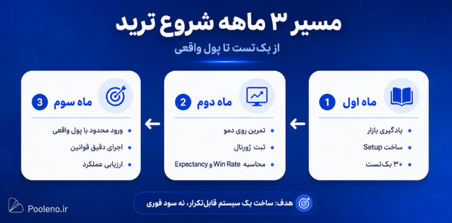 بعد از بیکار شدن چگونه از ترید کسب درآمد کنیم؟ مسیر واقعبینانه 3 ماهه
