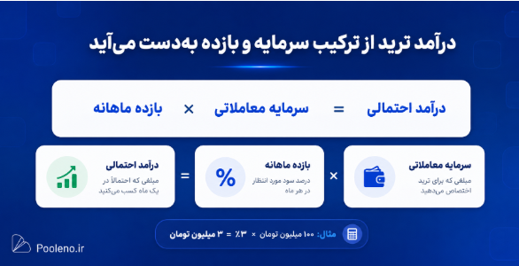 مسیر درآمدزایی از ترید