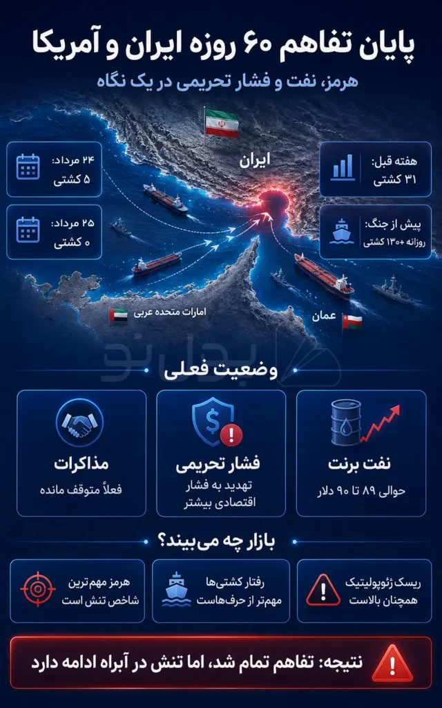 تفاهم روی کاغذ، تنش روی آب! بررسی ساعات پایانی تفاهم‌ نامه 60 روزه ایران و آمریکا