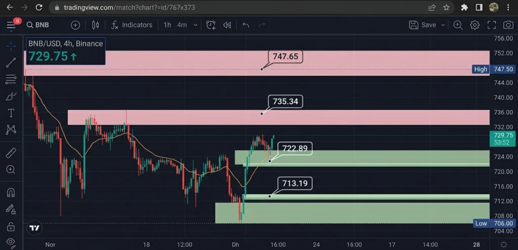 تحلیل میان مدت bnb