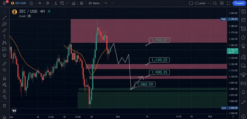 تحلیل میان مدت زیکش zec